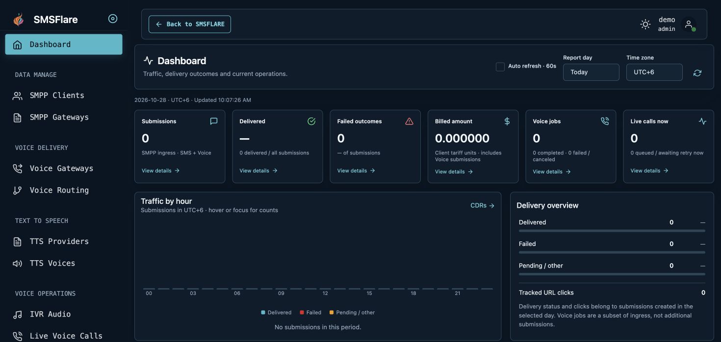 Dashboard on a day without submissions